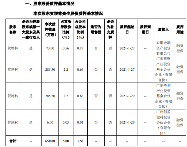 天和防务控股股东贺增林合计质押650万股 用于融资担保