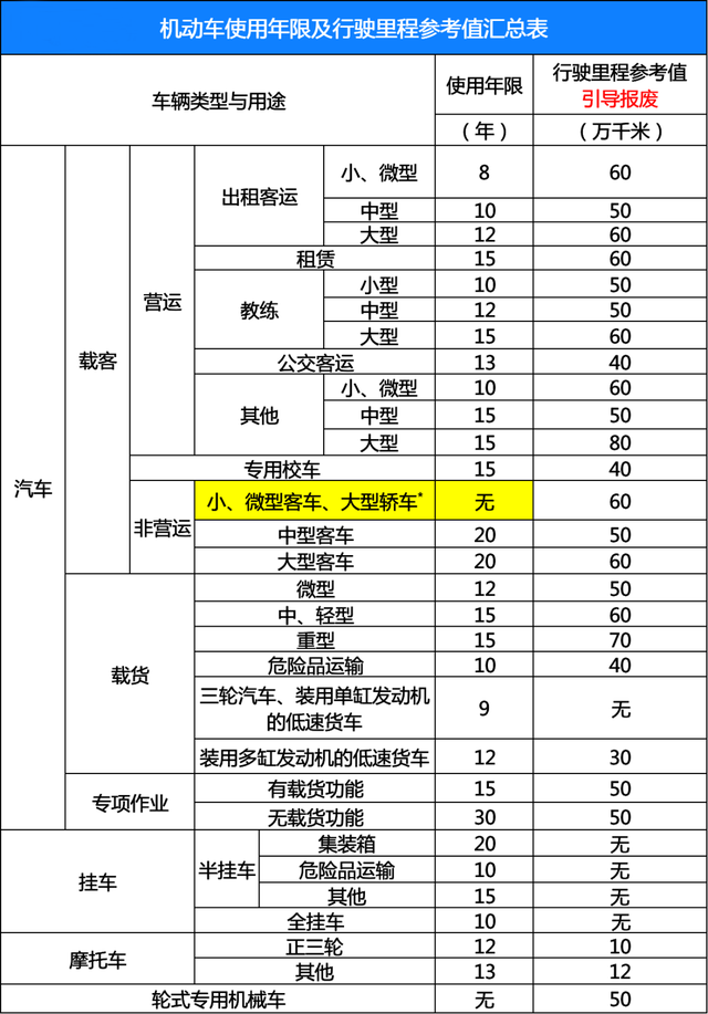 2023年,汽車報廢年限