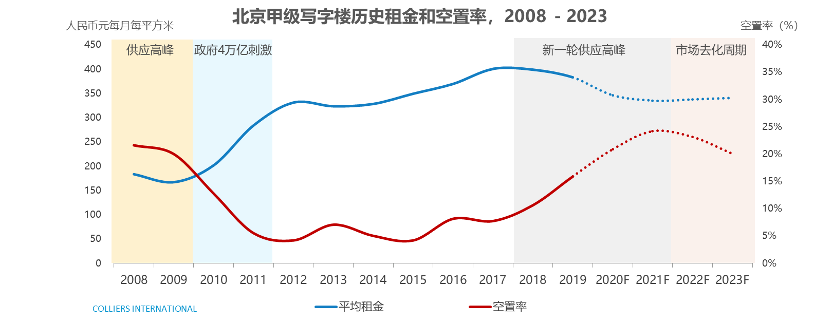 高力國際:2021年北京寫字樓市場或將迎來天量供應,自貿區新政刺激需求