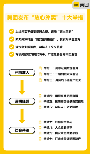 外卖安全再升级！美团发布十大举措：商家证照数据验真、明厨亮灶后厨直播