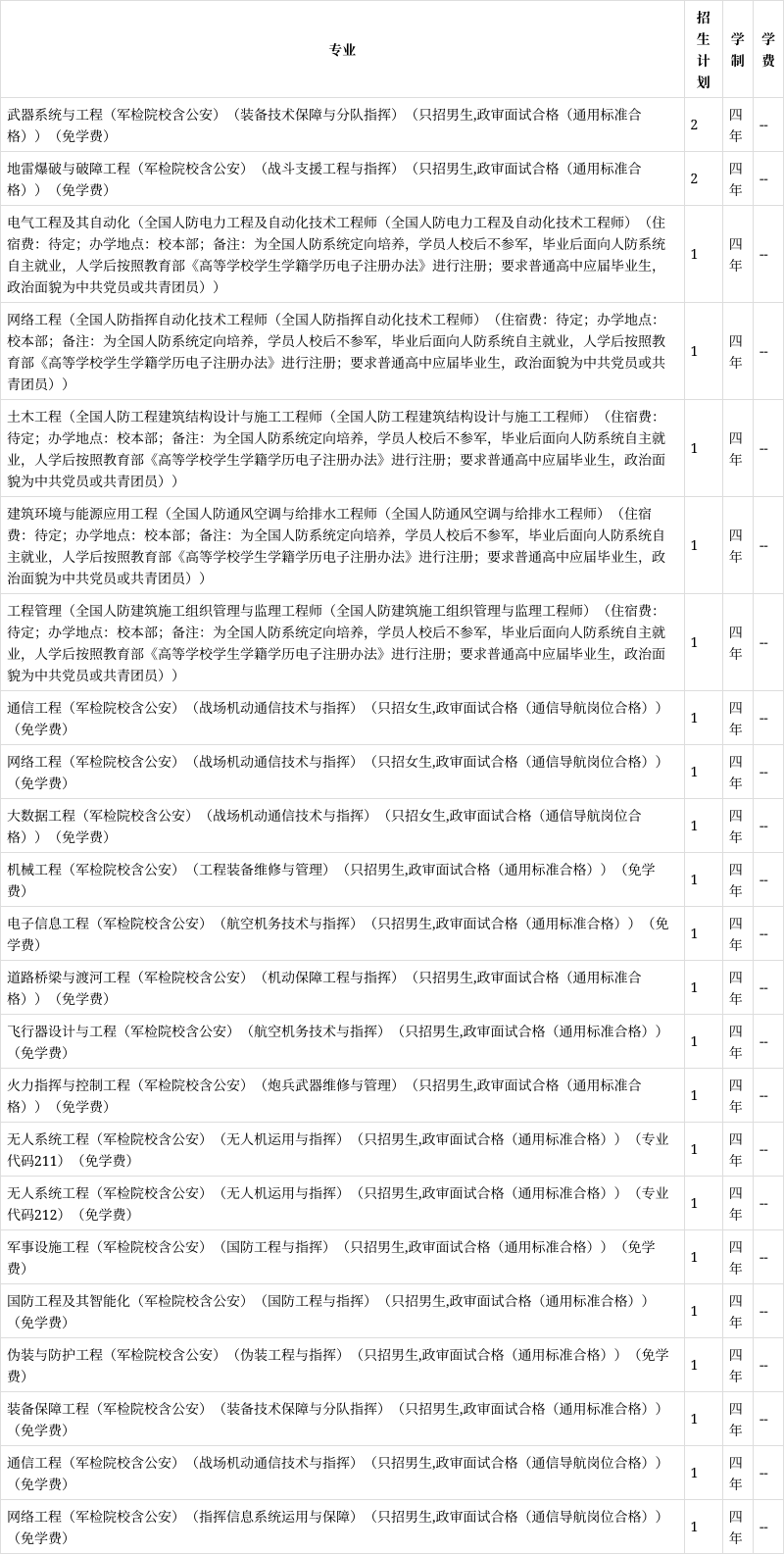 陆军工程学院招生章程图片