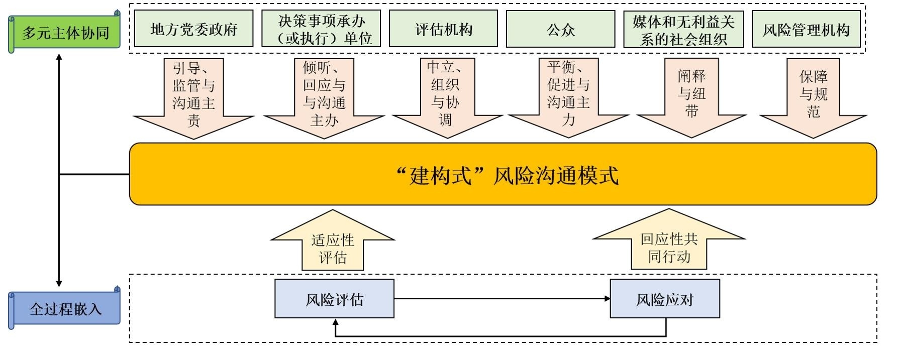 重大决策社会稳定风险评估与应对的风险沟通模式