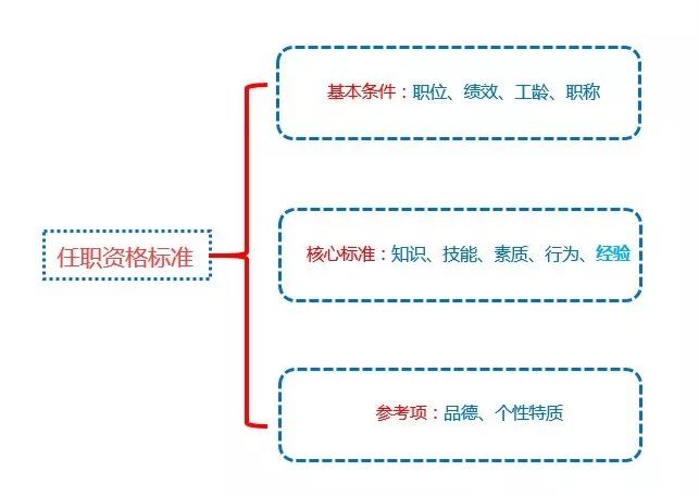 任职资格体系搭建5步法!