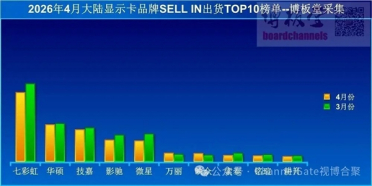 内存涨价彻底带崩PC！4月显卡出货暴降41%：真没人装机了