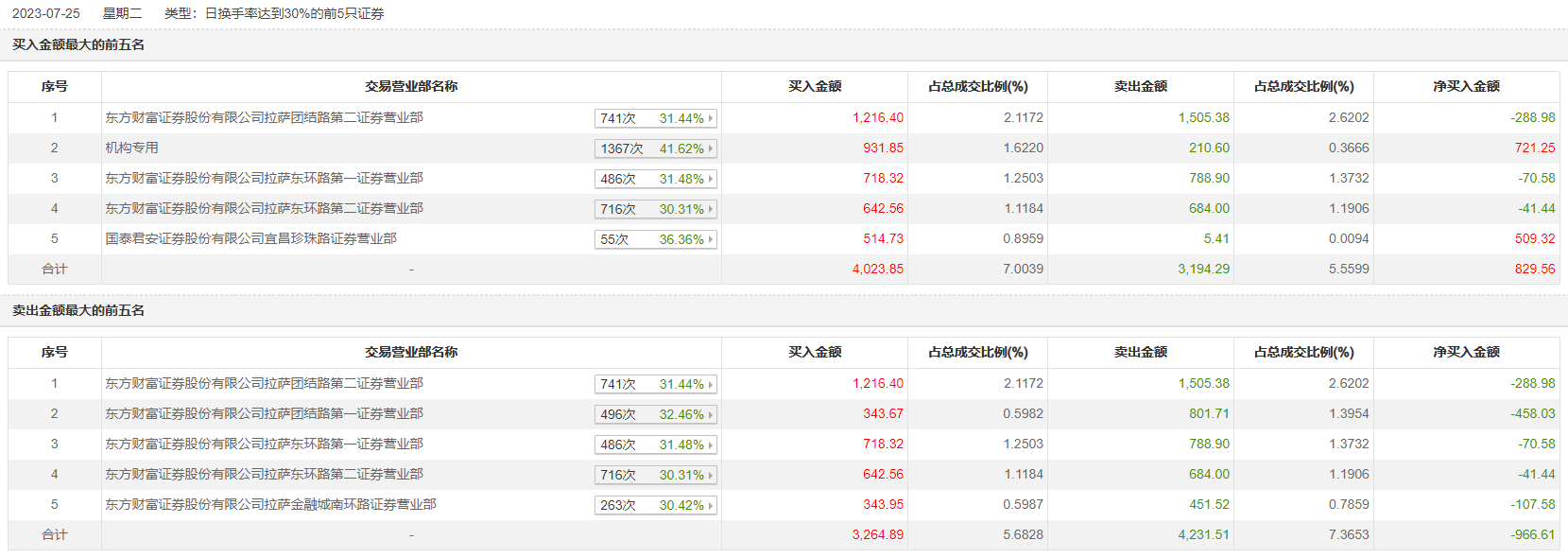 龙虎榜|蕾奥规划今日涨12.38%,"拉萨天团"占8席