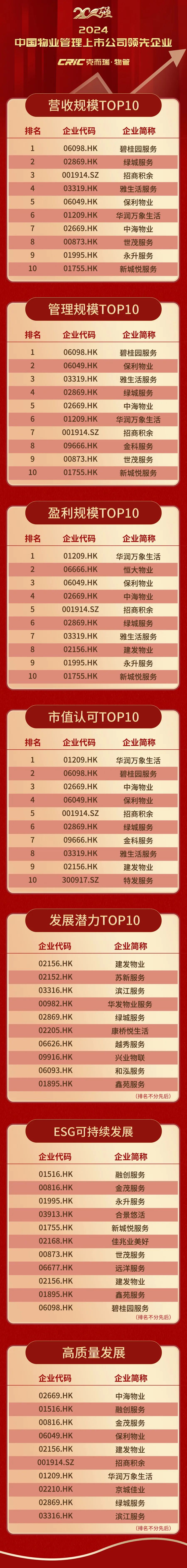 重磅丨2024中国物业管理上市公司研究成果发布