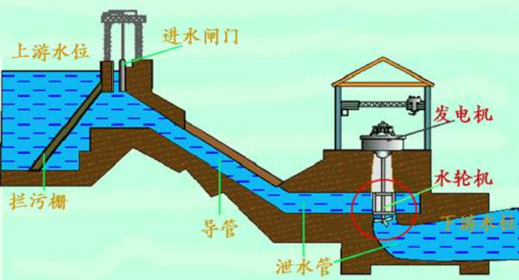 水力发电的意义有多大?在世界范围内,中国水力发电水平如何?
