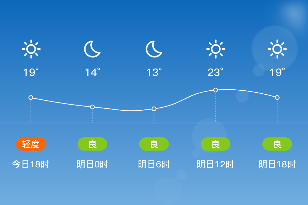 「唐山曹妃甸」明日(4/16),晴,9~24℃,南风 3级,空气质量良