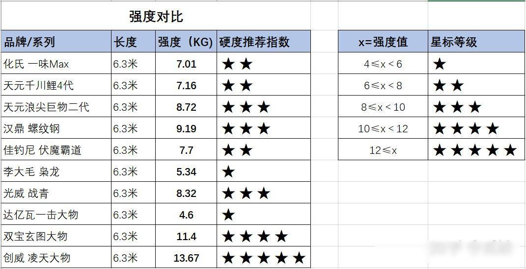 (10款主流大物竿对比分析)