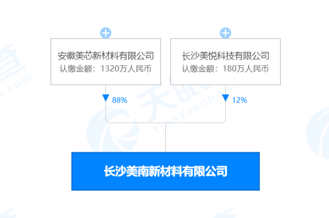 美联新材投资成立新公司,经营范围含电池制造