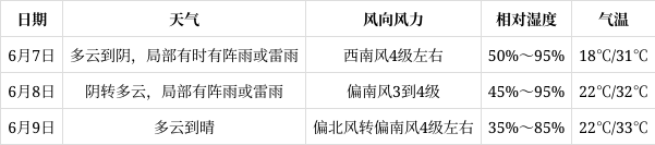 最高33℃|刚刚,东台气象台发布最新高考天气