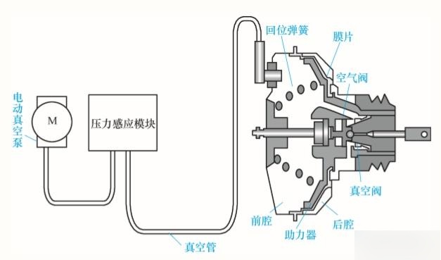 "优能工程师"给你介绍电动汽车制动系统结构与工作原理