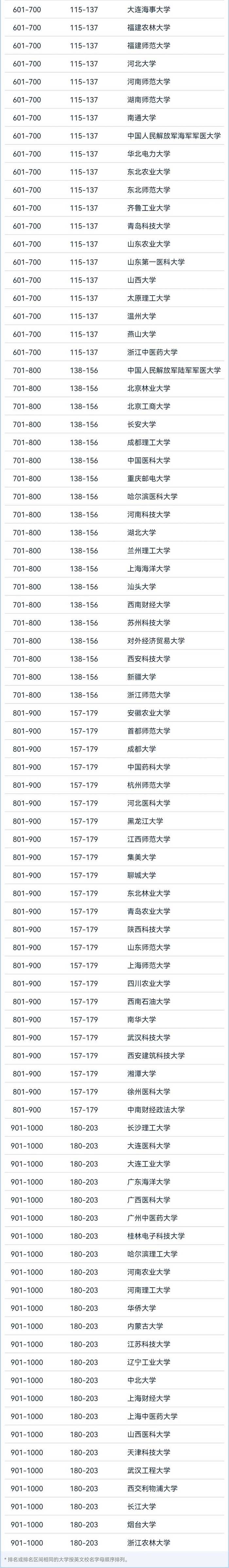 世界大学学术排名刷出新榜:中国内地百强高校增3所,中科大,复旦首进50