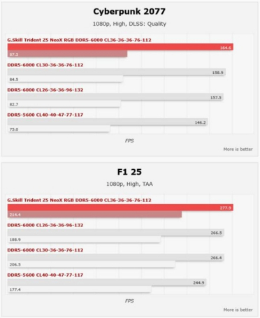 AMD EXPO ULL内存首次实测：游戏帧率提升4%