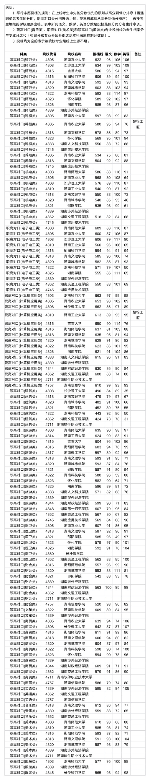 湖南2023年本科批职高对口类)第一次投档分数线公布