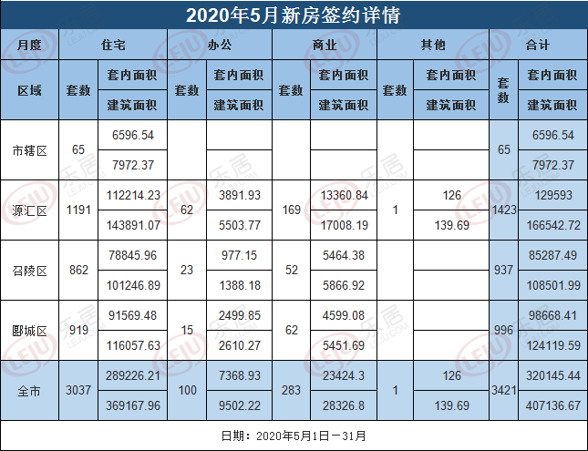 5月漯河新房成交价持续上涨!各区域最新房价新鲜出炉!