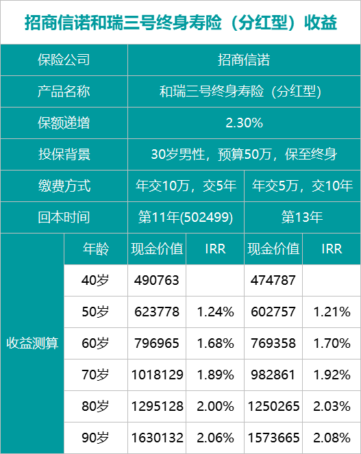 招商和瑞三号终身寿险（分红型）保障怎么样？收益高吗？