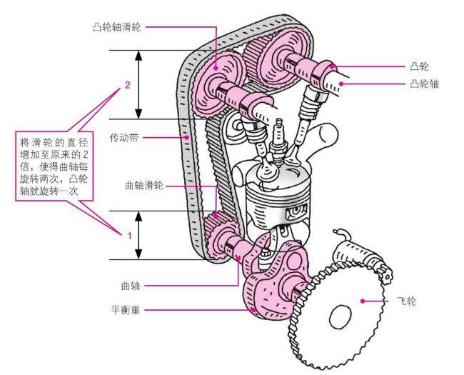 汽车发动机曲轴与凸轮轴的转速比是多少?