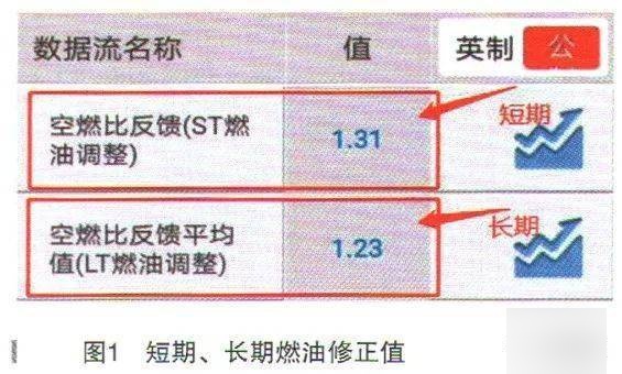 短期燃油修正值过高是什么原因