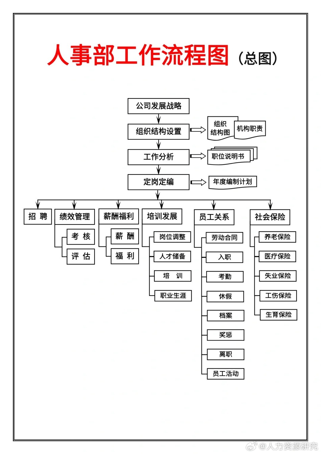 人事部工作流程图