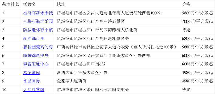 4月首周防城区人气楼盘排名 你关注的楼盘第几名?