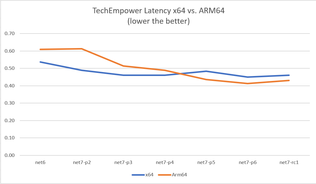 TechEmpower x64 与 ARM64 延迟