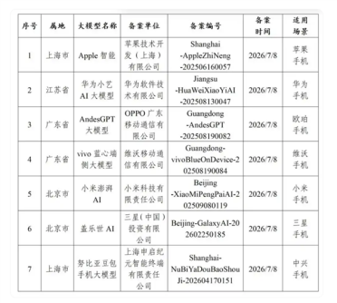 网信办发布手机端侧生成式AI服务备案信息：国行iPhone上可以用苹果AI了！