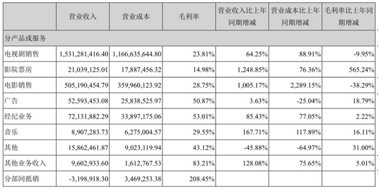 業績增長拉不動股價!華策影視如何實現劇集電影兩手抓?|公司匯