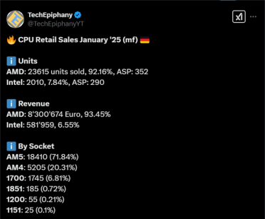 AMD CPU在德国压倒性胜利！市场份额飙至92% Intel仅剩8%