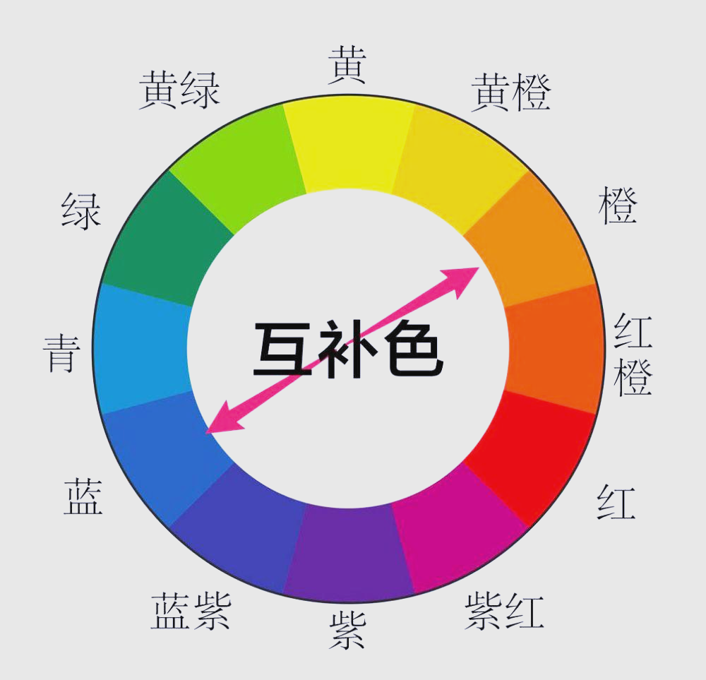 n
互补色,指在色相环中每一个颜色对面