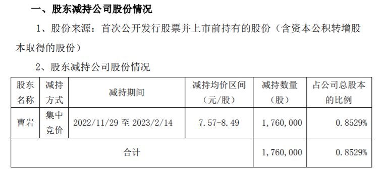 顶固集创股东曹岩减持176万股 套现1494.