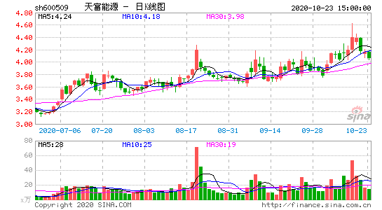 天富能源发布不确定公告,个股行情走向