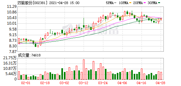 双箭股份股东户数增加6.11,户均持股12.6万元