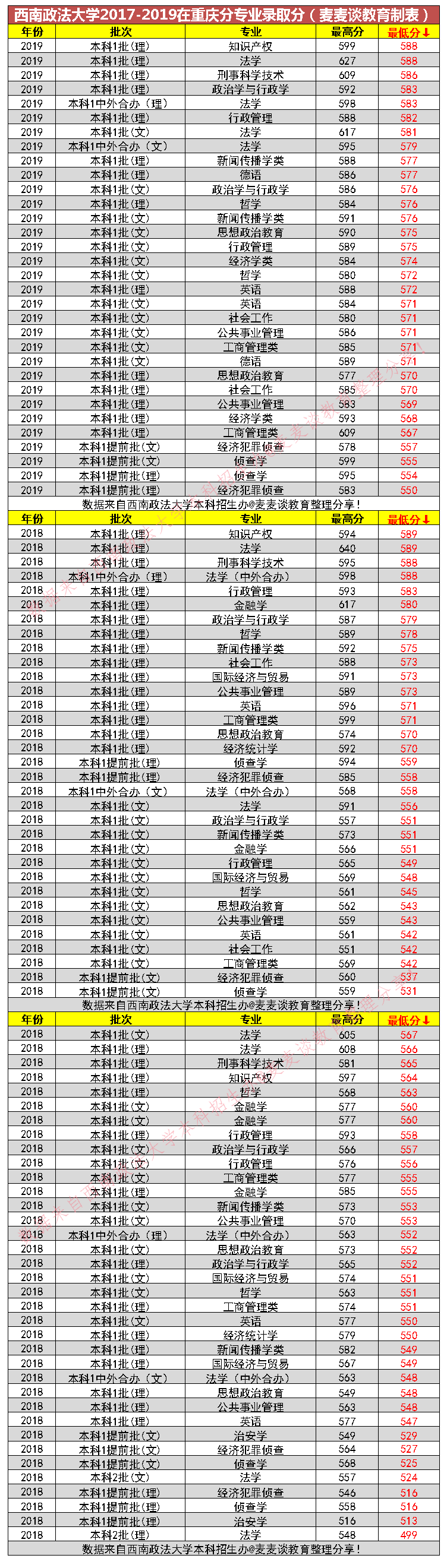 西南政法大学 分数线图片