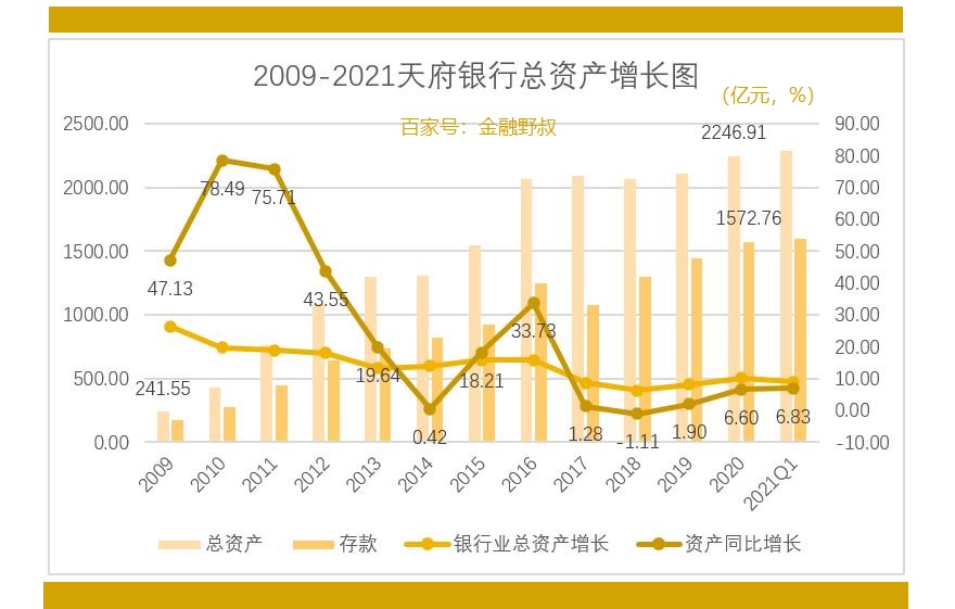 2021年天府银行主体信用,评级展望为何调整为负面?