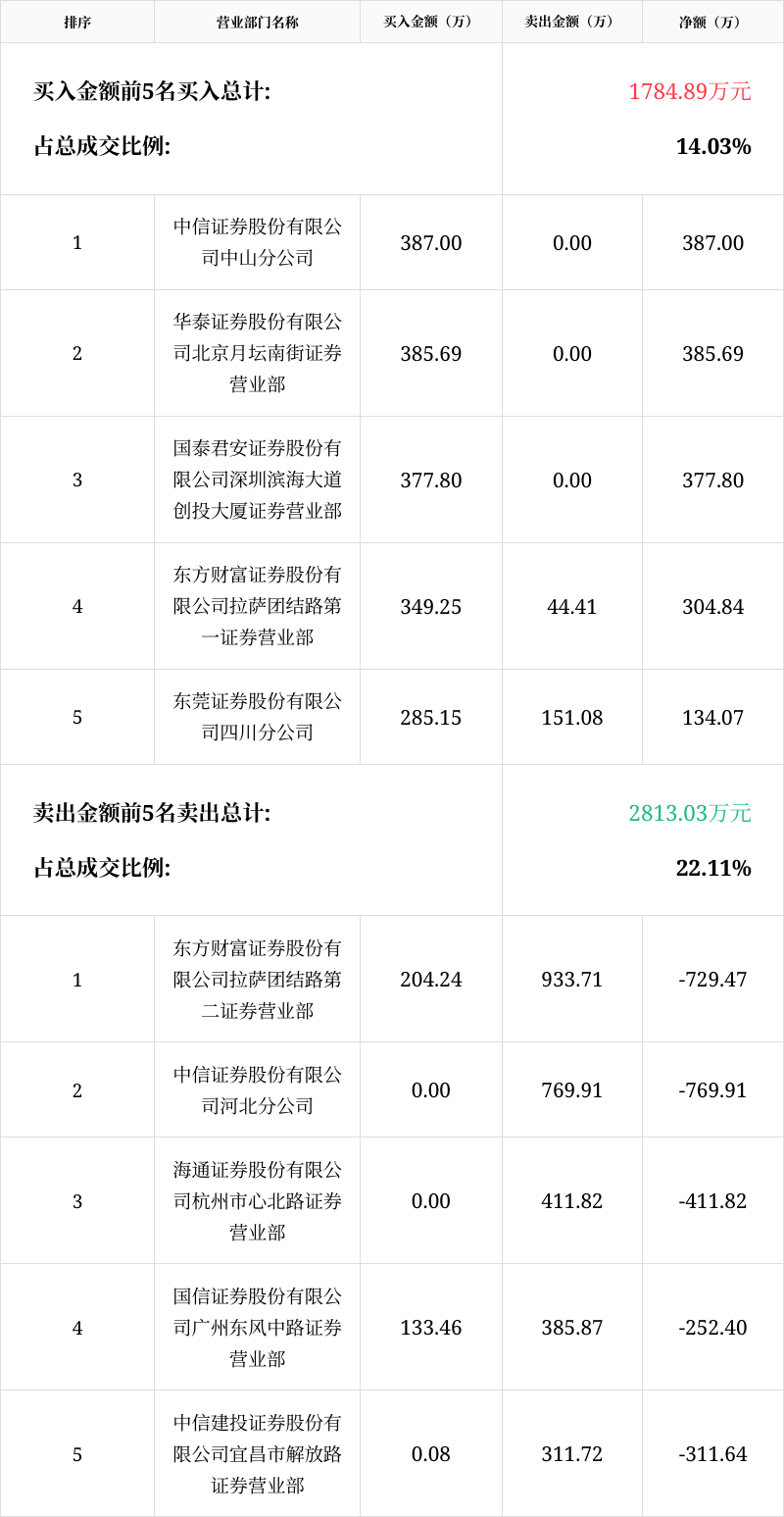 「龙虎榜」*st雪莱12月23日成交明细