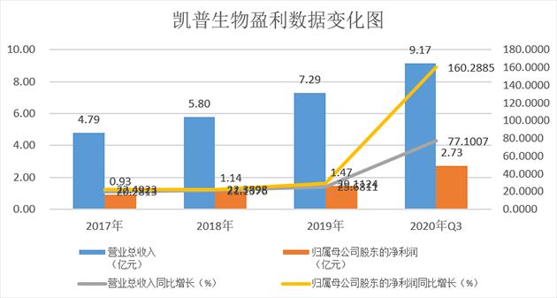 凯普生物:国内领先的核酸分子诊断产品提供商 2020年业绩预增117.