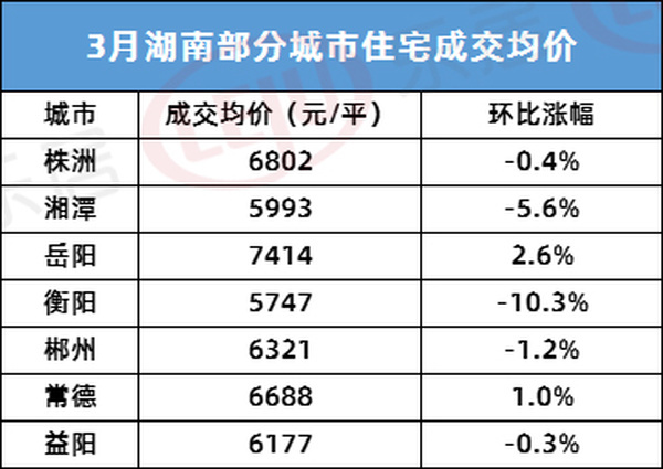 衡陽房價卻下跌10%!