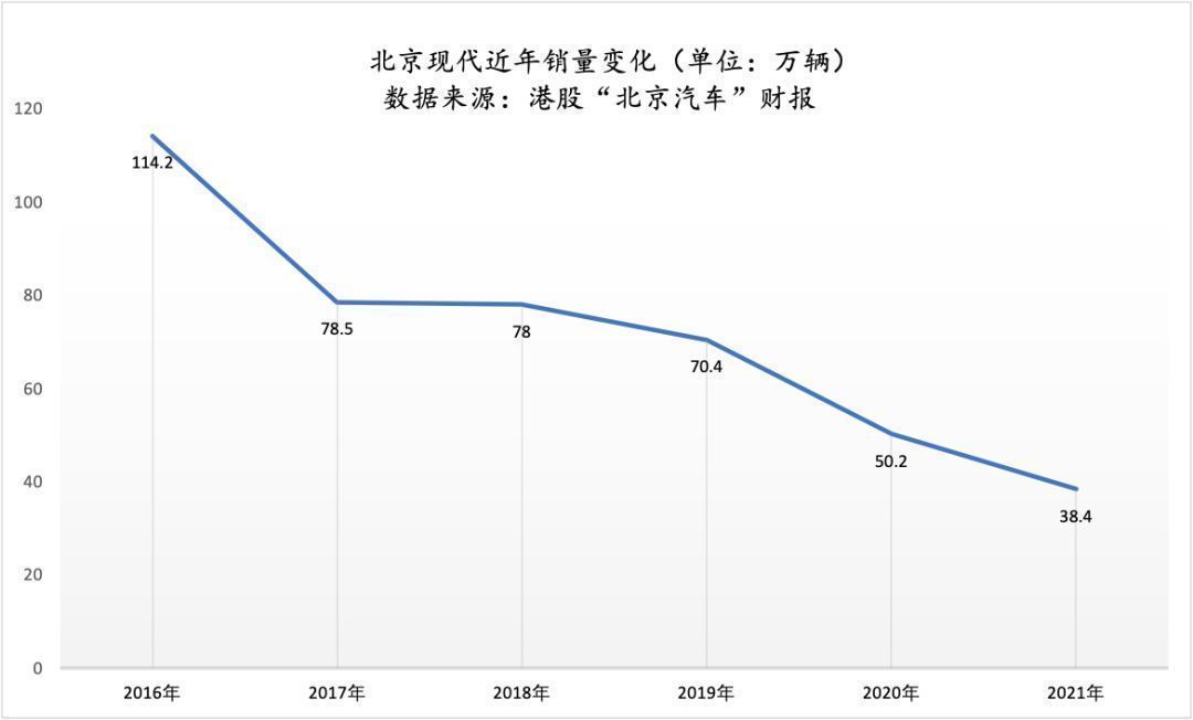 北京现代销量四连涨!或许吴周涛早该上了