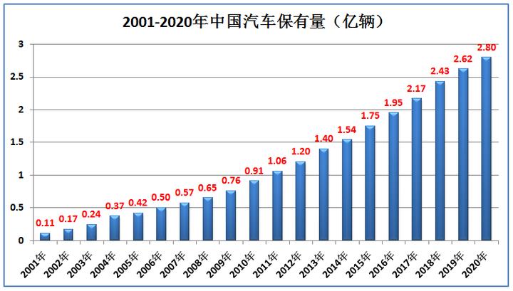 全球汽车保有量图片