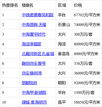 当前北京含三居室热门楼盘排行:原来第一名是它