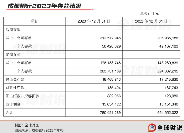 成都银行净利率比肩茅台,拨备覆盖率超出监管标准三倍多