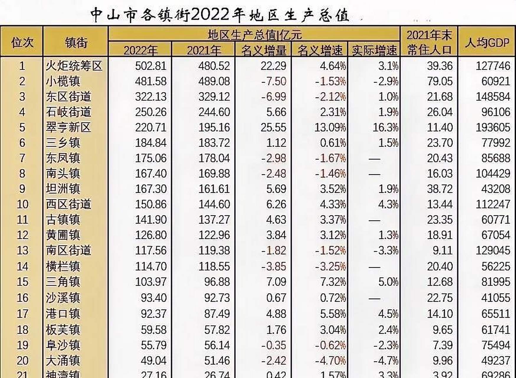 1亿; 增量同比减少的镇街有小榄(-7.5亿),东区(-6.99亿),东凤(-2.