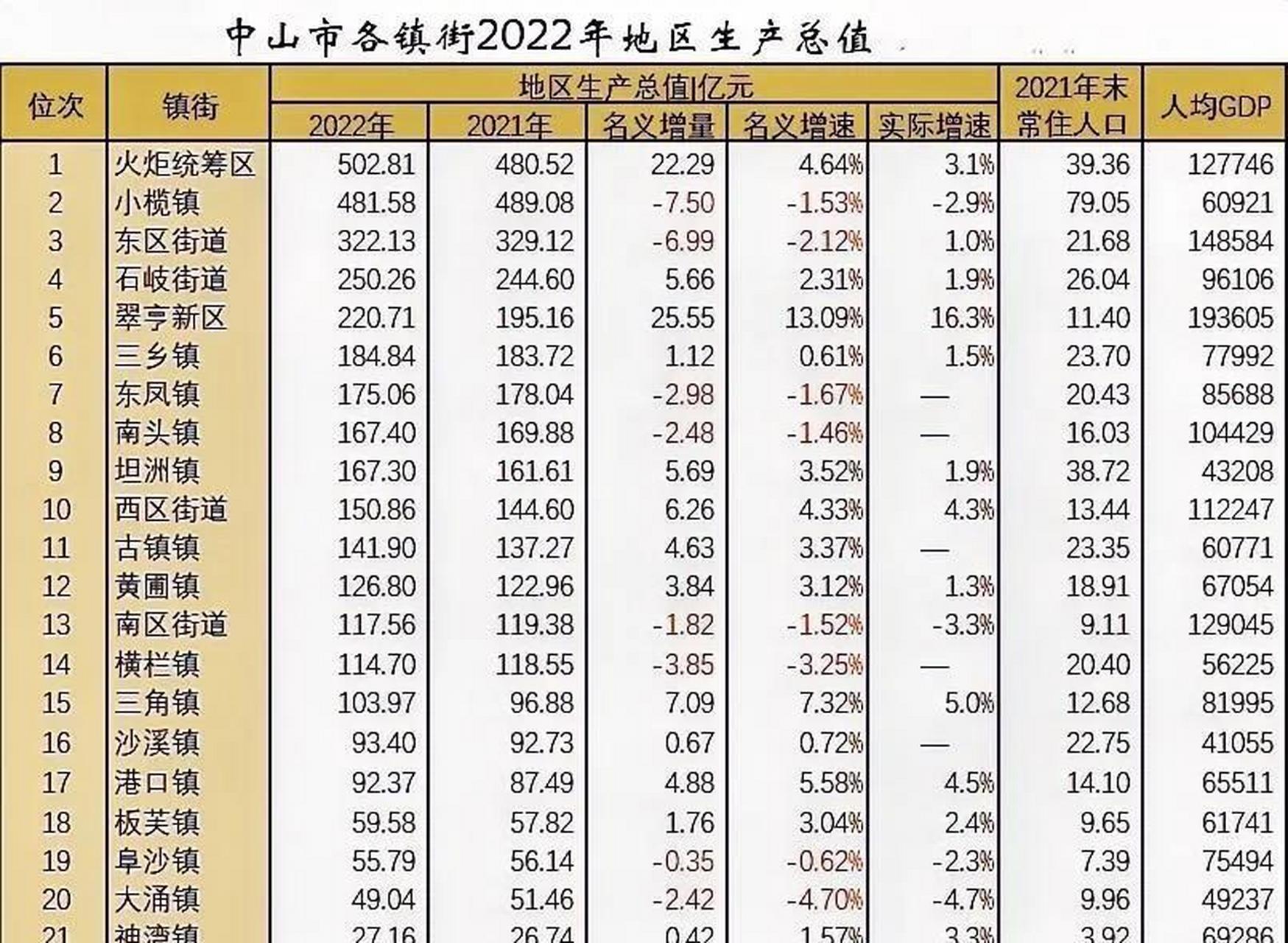 2022年中山市各镇街生产总值对比: 火炬区(50281亿)超过小榄(481