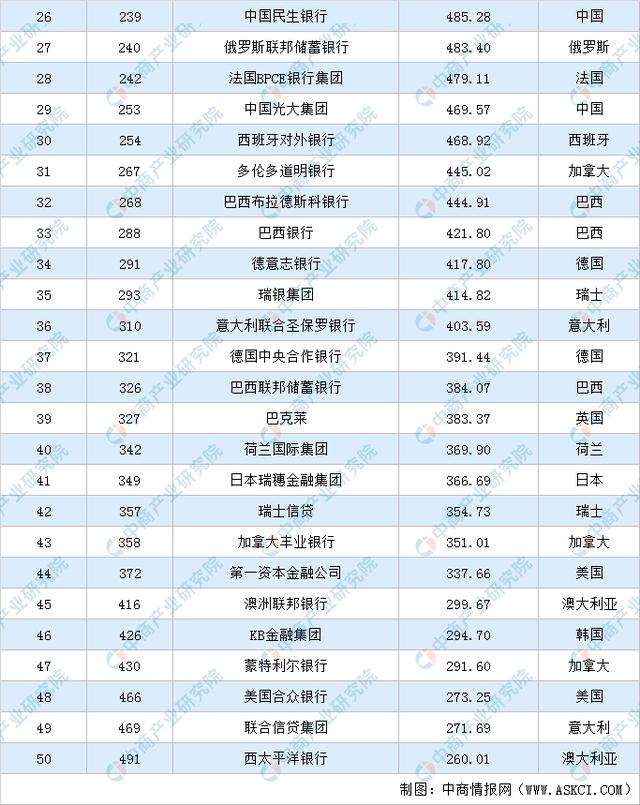 2020年《财富》世界500强银行商业储蓄行业排行榜