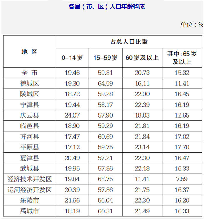 德州市公布最新人口数据 常住人口5611194人 十年增加42959人