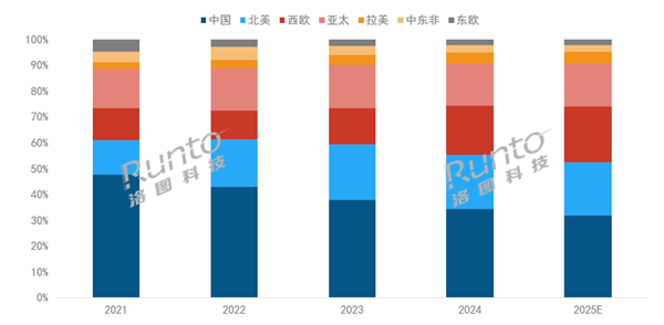 2025年投影机将破2200万台创史高 中国稳居全球第一