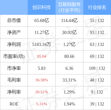 异动快报:创识科技(300941)2月9日9点33分封涨停板