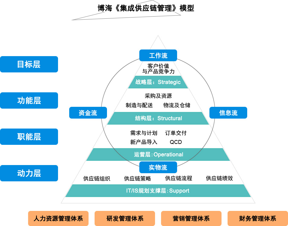 企业供应链优化：让“毛细血管”更畅通