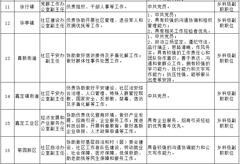 2023年嘉定区公务员科级干部跨单位轮岗交流公告